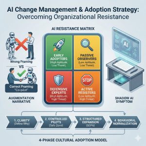 Conceptual illustration of AI Change Management in an enterprise setting. A glowing 2x2 'AI Resistance Matrix' categorizes employee behavior into four zones: Early Adopters, Passive Observers, Defensive Experts, and Active Resisters. The background features corporate professionals seamlessly integrating artificial intelligence interfaces into their daily workflows, symbolizing successful cultural adoption and overcoming technological fear.
